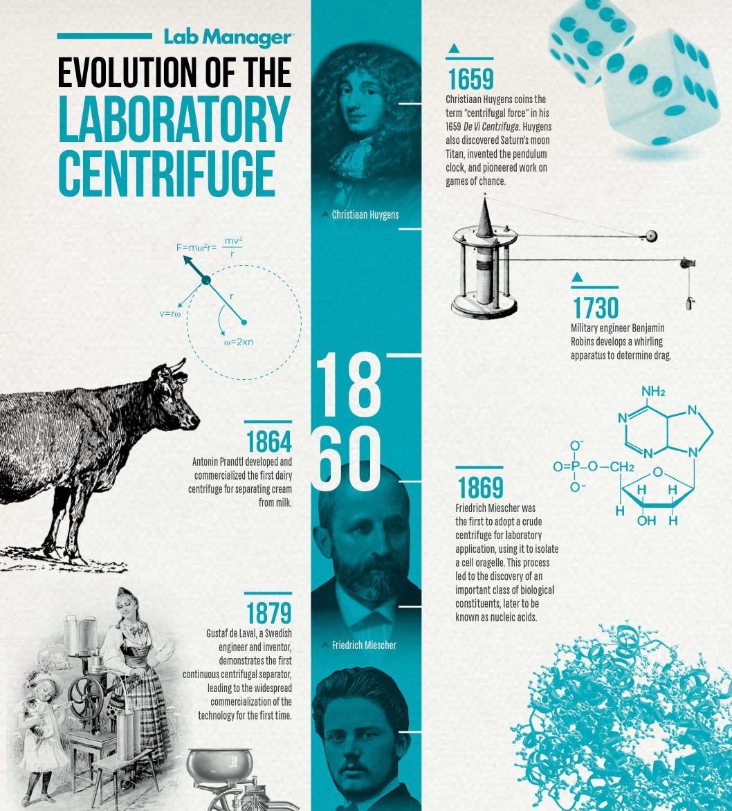 Centrifuge Evolution Infographic | Lab Manager